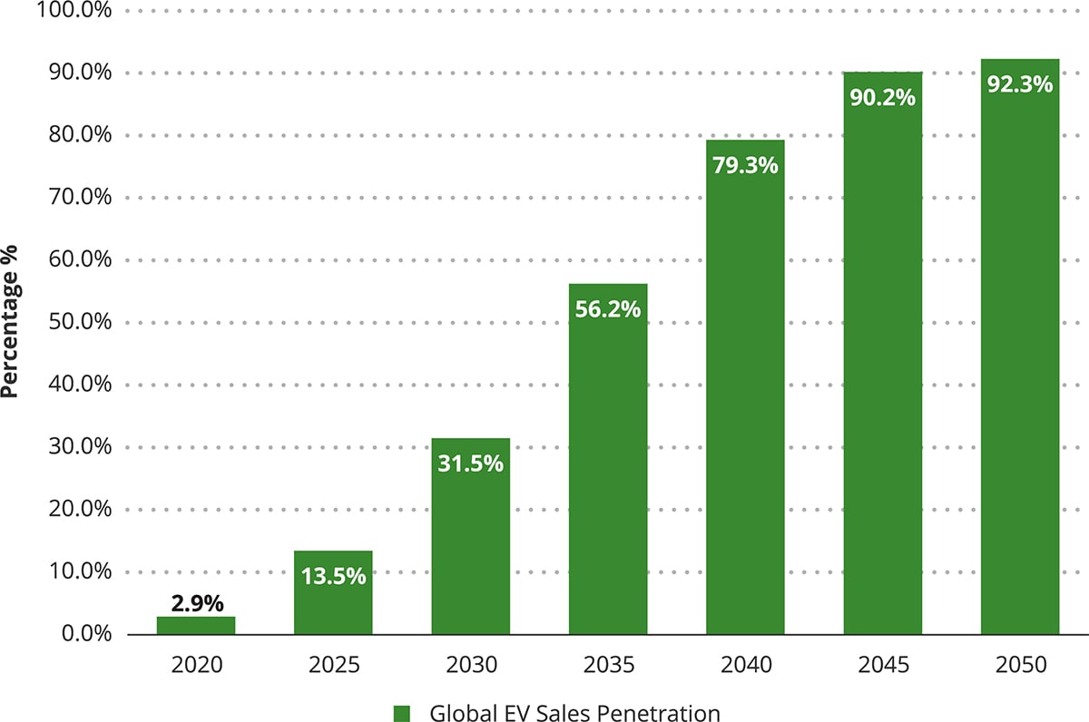 The Crucial Role of EV Charging in Fleet Operations US LED