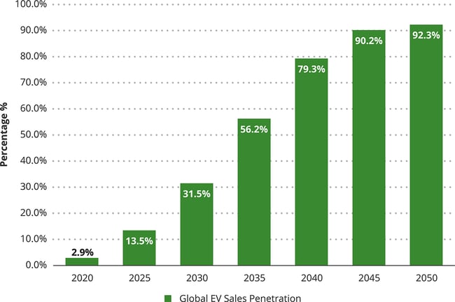 EV-Penetration-Forecast-1200x796