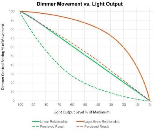 US LED-Blog-Measures-Versus-Perceived-Light-Linear-Logarithmic