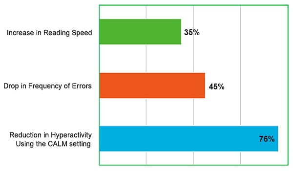 US-LED-Blog-Light-Study-Controls-Schools-Chart-600x350