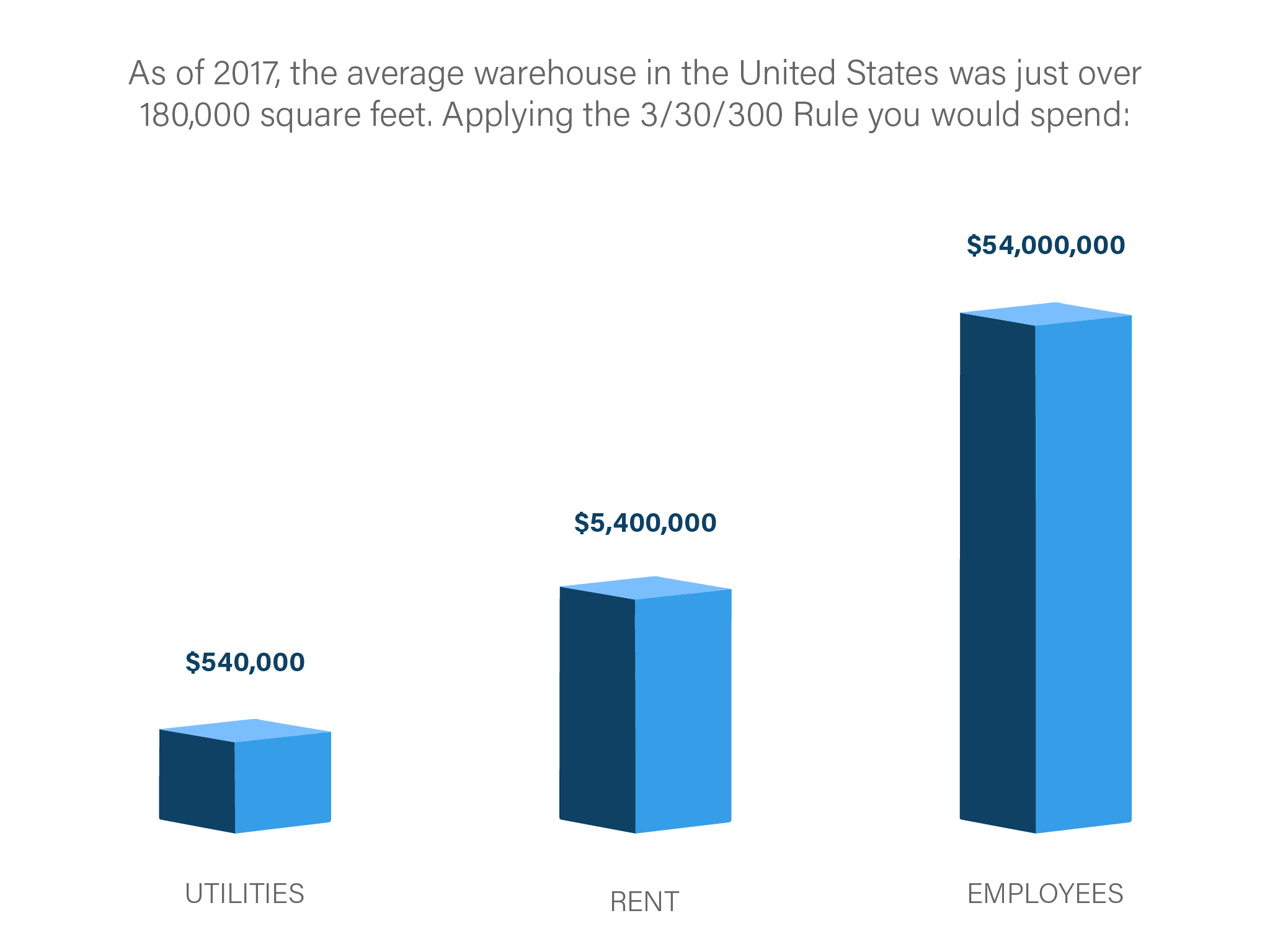 As of 2017, the average warehouse in the United States was just over 180,000 square feet. Applying the 3/10/300 rule would spend: $540,000 on utilities, $5,400,000 on rent, and $54,000,000 on employees.