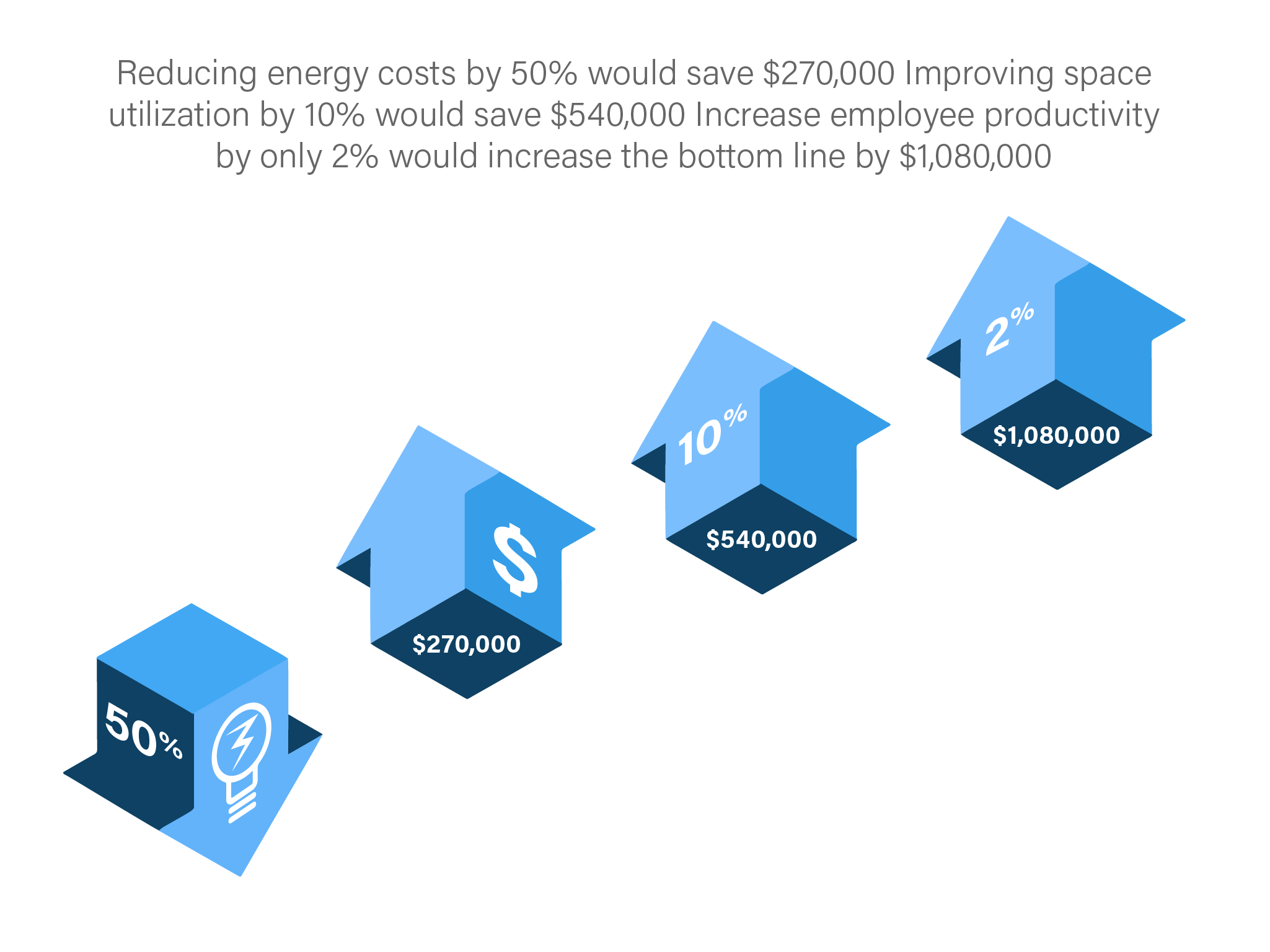 Reducing energy costs by 50% would save $270,000. Improving space utilization by 10% would save $540,000. Increasing employee productivity by only 2% would increase the bottom line by $1,080,000.